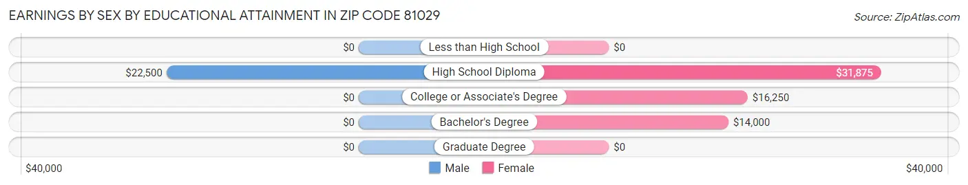 Earnings by Sex by Educational Attainment in Zip Code 81029