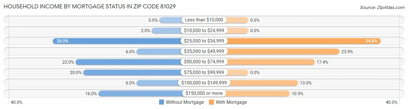 Household Income by Mortgage Status in Zip Code 81029