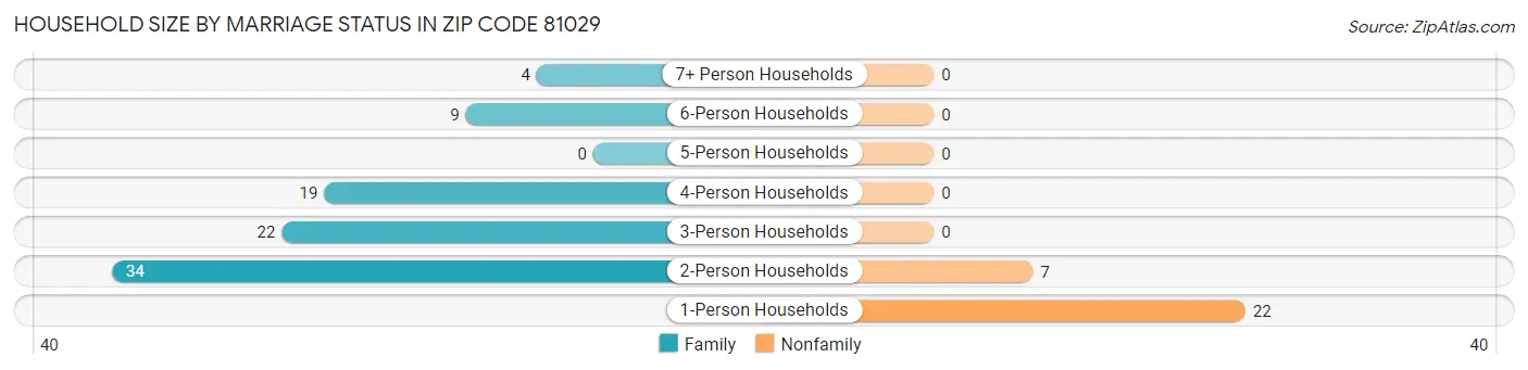 Household Size by Marriage Status in Zip Code 81029