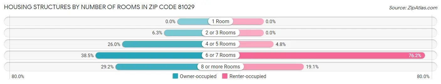 Housing Structures by Number of Rooms in Zip Code 81029