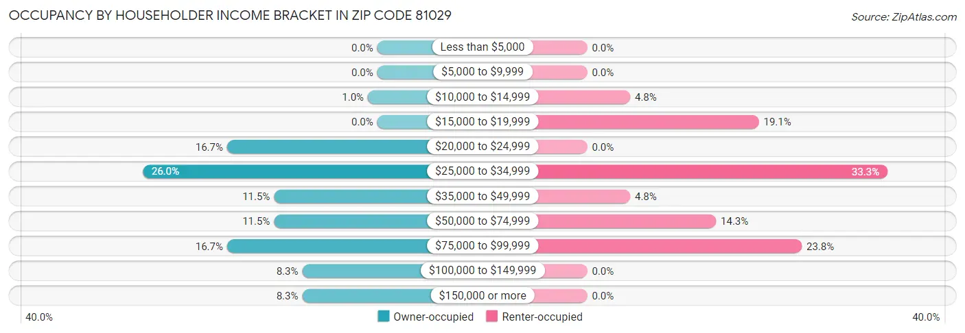 Occupancy by Householder Income Bracket in Zip Code 81029