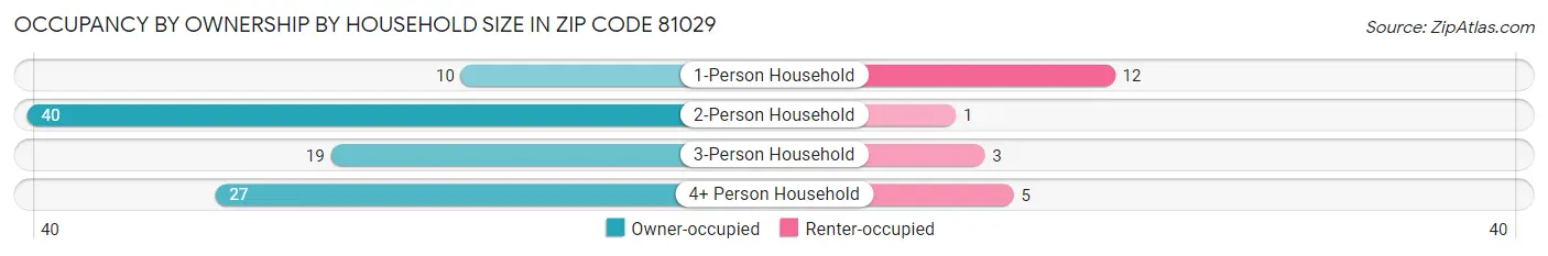 Occupancy by Ownership by Household Size in Zip Code 81029