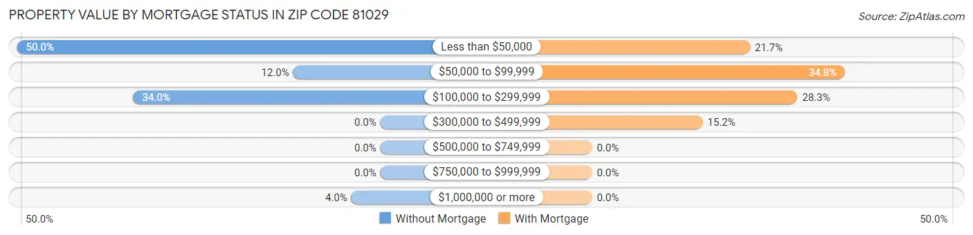 Property Value by Mortgage Status in Zip Code 81029