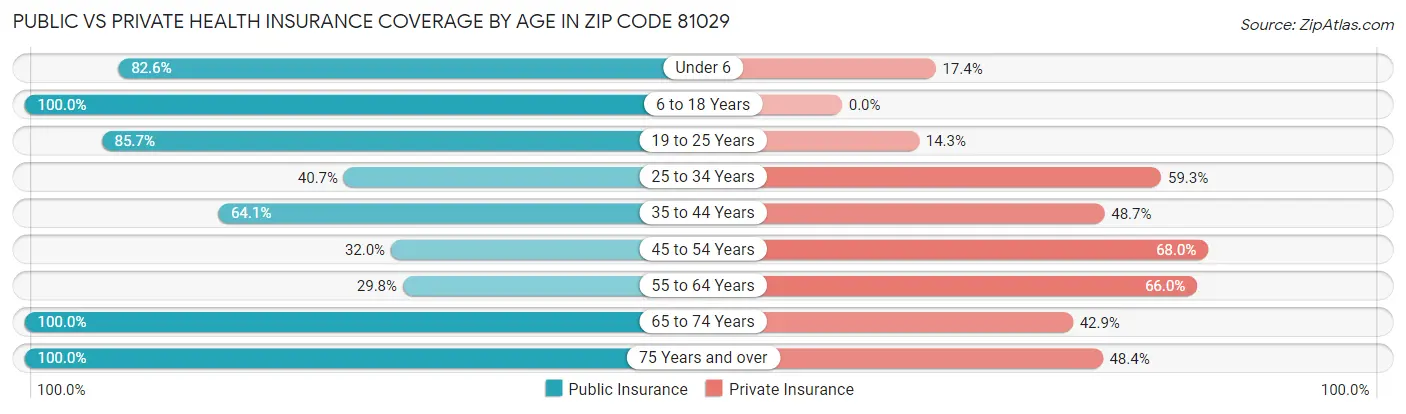 Public vs Private Health Insurance Coverage by Age in Zip Code 81029