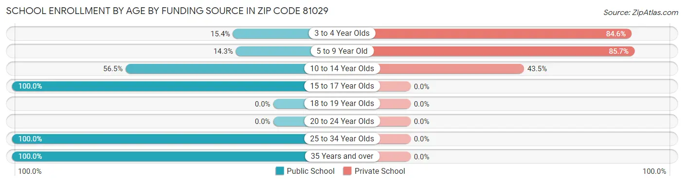 School Enrollment by Age by Funding Source in Zip Code 81029