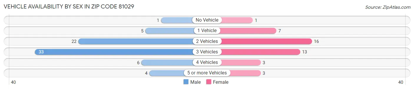 Vehicle Availability by Sex in Zip Code 81029