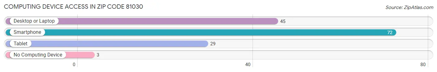 Computing Device Access in Zip Code 81030