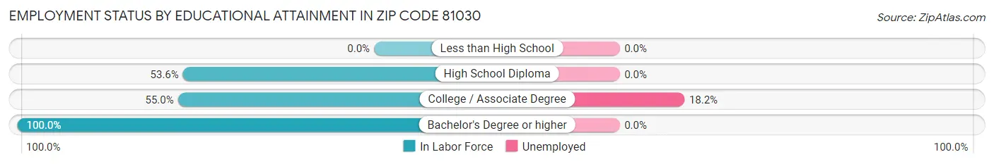 Employment Status by Educational Attainment in Zip Code 81030