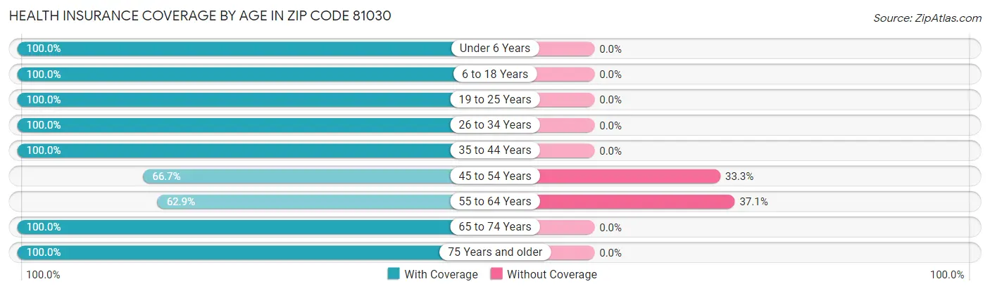 Health Insurance Coverage by Age in Zip Code 81030