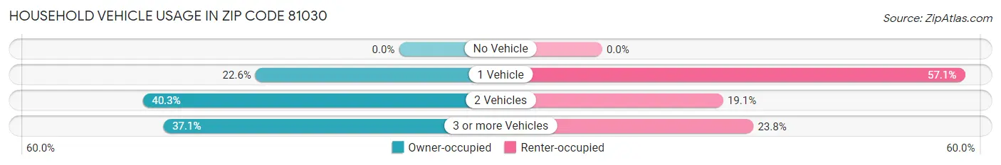 Household Vehicle Usage in Zip Code 81030