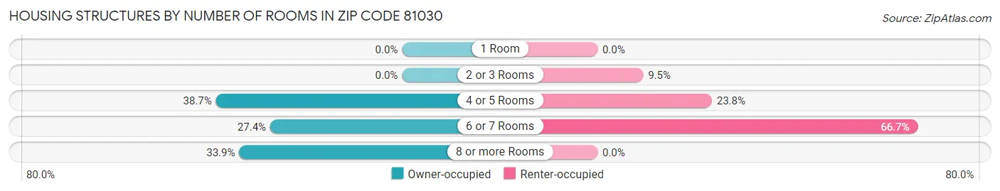 Housing Structures by Number of Rooms in Zip Code 81030
