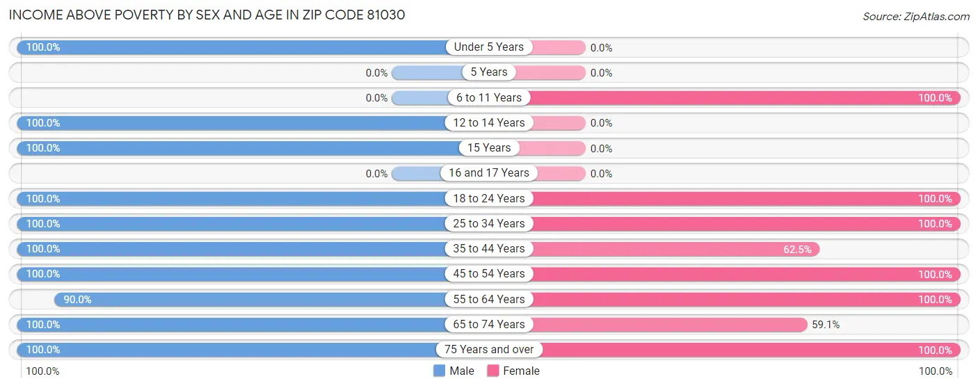 Income Above Poverty by Sex and Age in Zip Code 81030