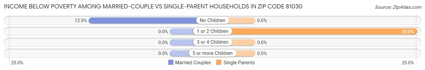 Income Below Poverty Among Married-Couple vs Single-Parent Households in Zip Code 81030