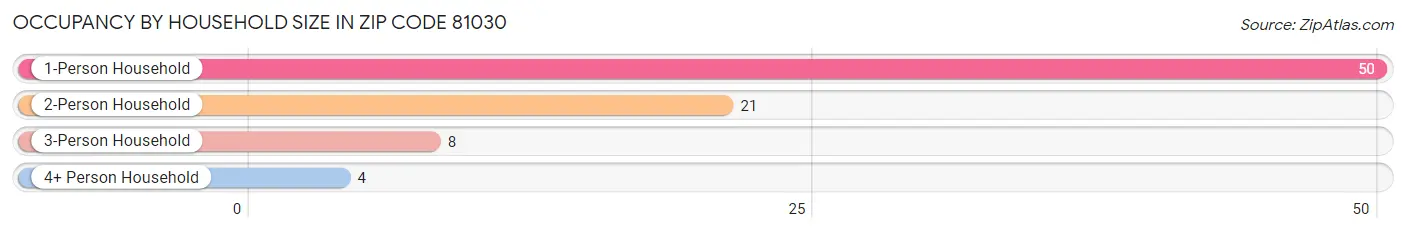 Occupancy by Household Size in Zip Code 81030