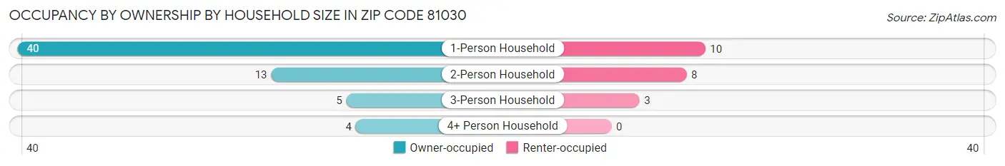 Occupancy by Ownership by Household Size in Zip Code 81030