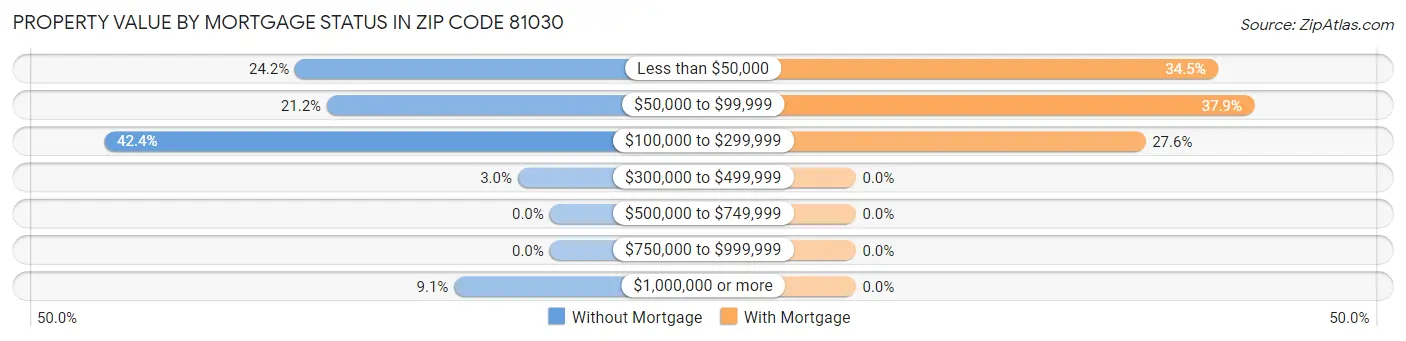 Property Value by Mortgage Status in Zip Code 81030