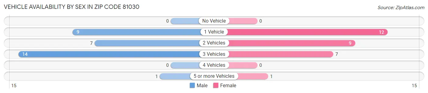 Vehicle Availability by Sex in Zip Code 81030