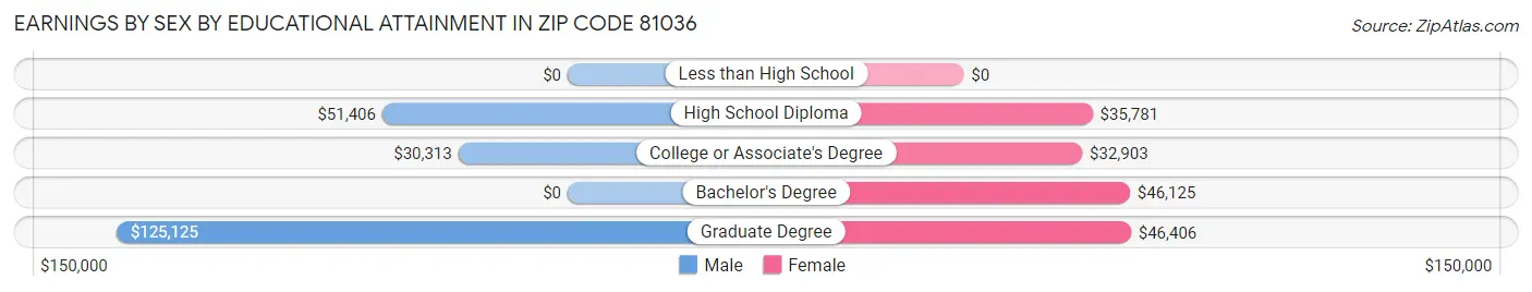 Earnings by Sex by Educational Attainment in Zip Code 81036