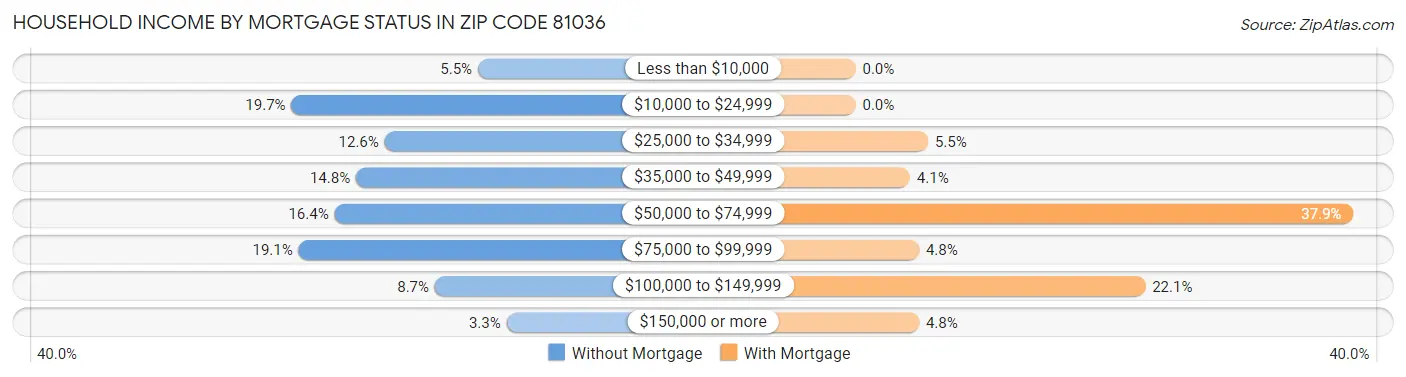 Household Income by Mortgage Status in Zip Code 81036