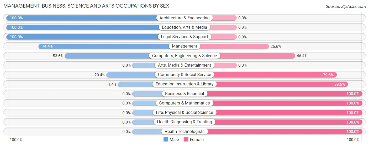 Management, Business, Science and Arts Occupations by Sex in Zip Code 81036