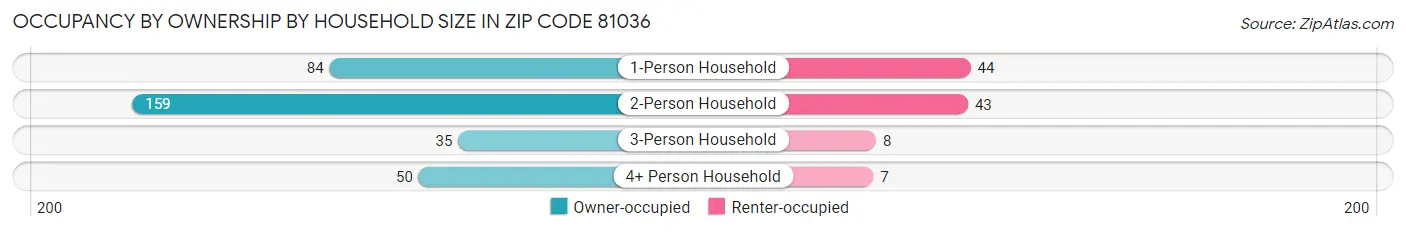 Occupancy by Ownership by Household Size in Zip Code 81036