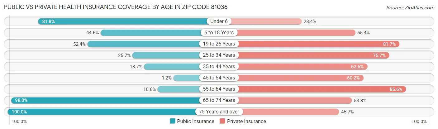 Public vs Private Health Insurance Coverage by Age in Zip Code 81036
