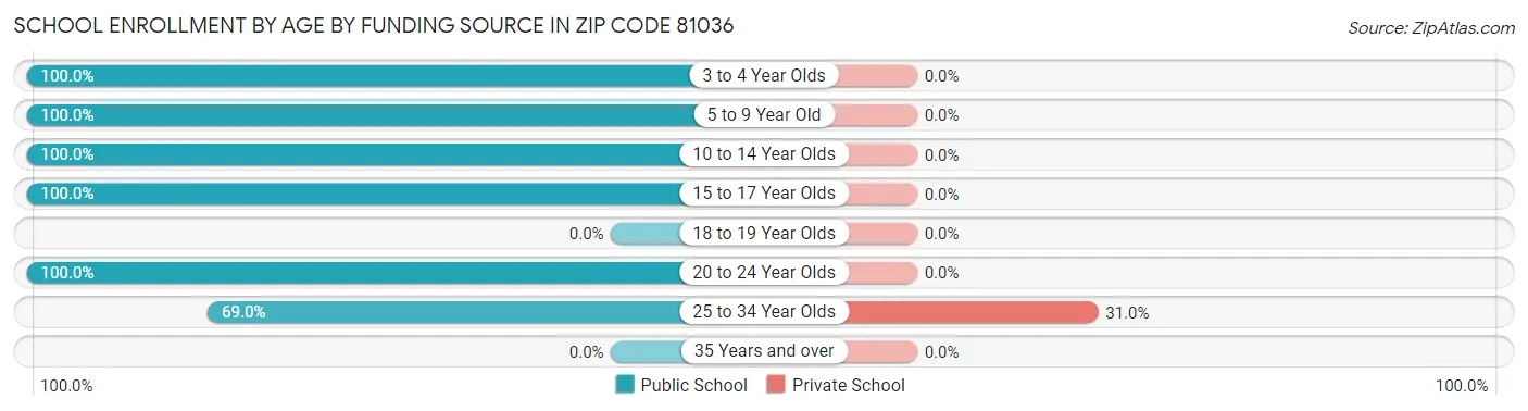 School Enrollment by Age by Funding Source in Zip Code 81036