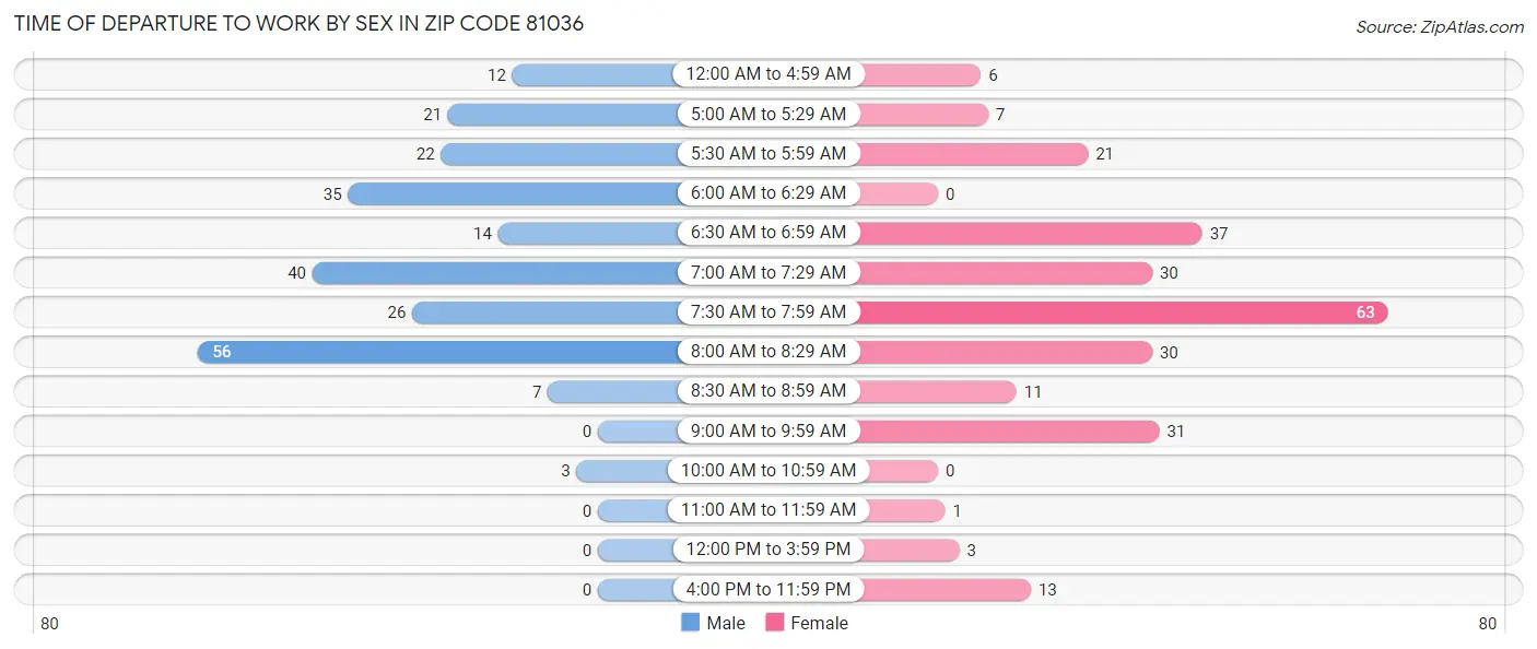 Time of Departure to Work by Sex in Zip Code 81036