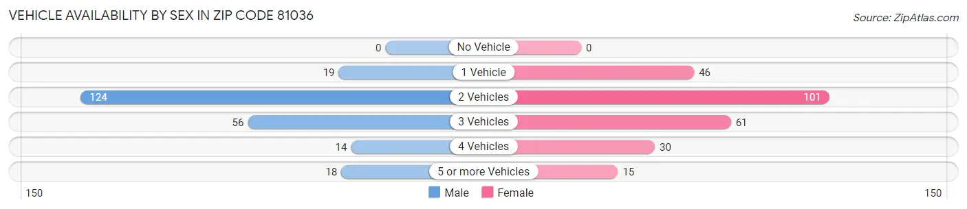 Vehicle Availability by Sex in Zip Code 81036