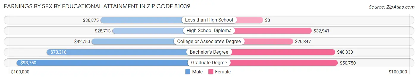 Earnings by Sex by Educational Attainment in Zip Code 81039