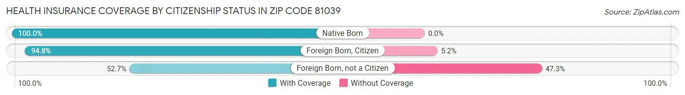 Health Insurance Coverage by Citizenship Status in Zip Code 81039