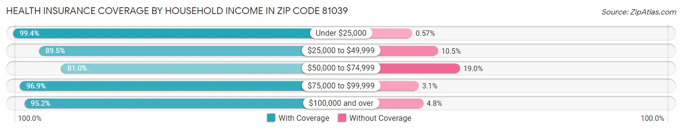 Health Insurance Coverage by Household Income in Zip Code 81039