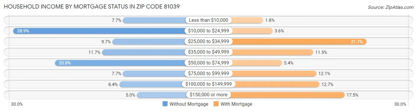 Household Income by Mortgage Status in Zip Code 81039