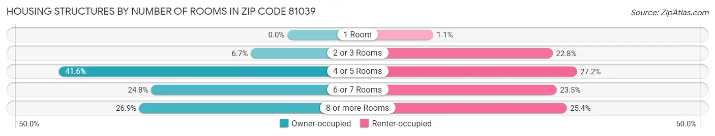 Housing Structures by Number of Rooms in Zip Code 81039