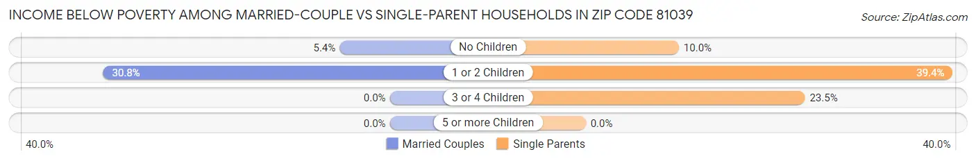 Income Below Poverty Among Married-Couple vs Single-Parent Households in Zip Code 81039