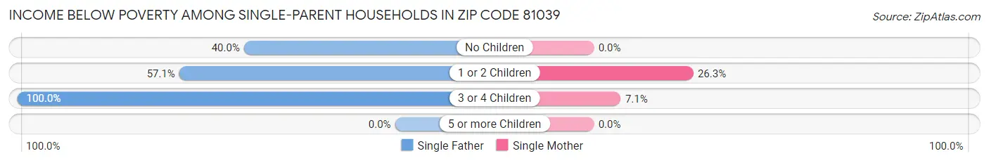 Income Below Poverty Among Single-Parent Households in Zip Code 81039