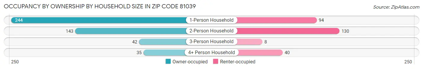 Occupancy by Ownership by Household Size in Zip Code 81039