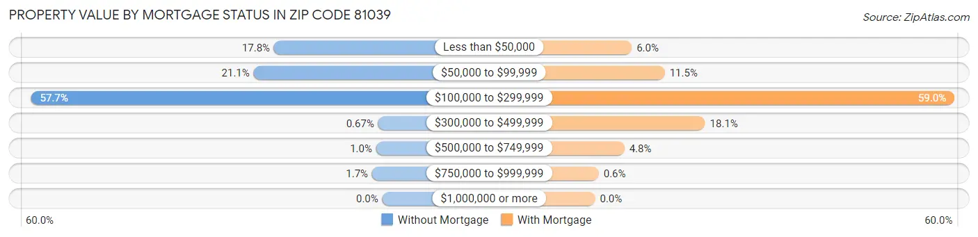 Property Value by Mortgage Status in Zip Code 81039