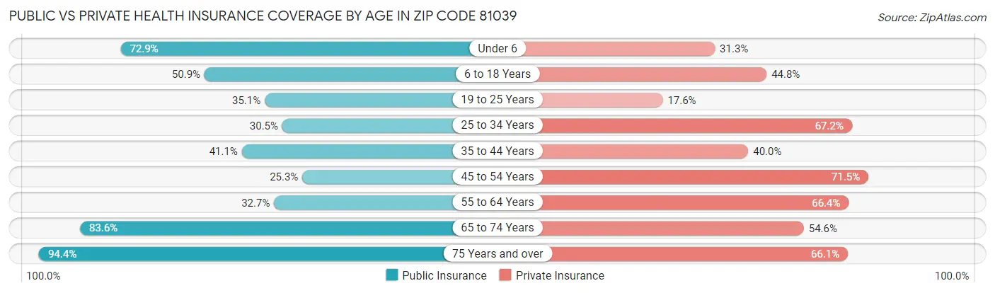 Public vs Private Health Insurance Coverage by Age in Zip Code 81039