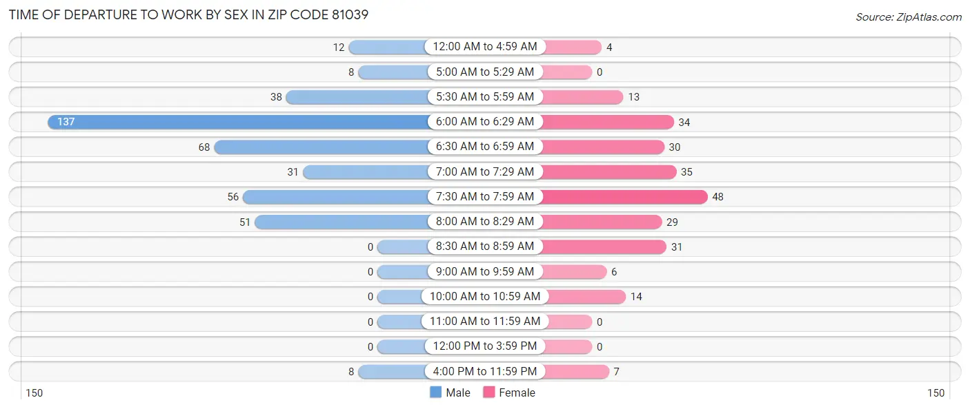 Time of Departure to Work by Sex in Zip Code 81039