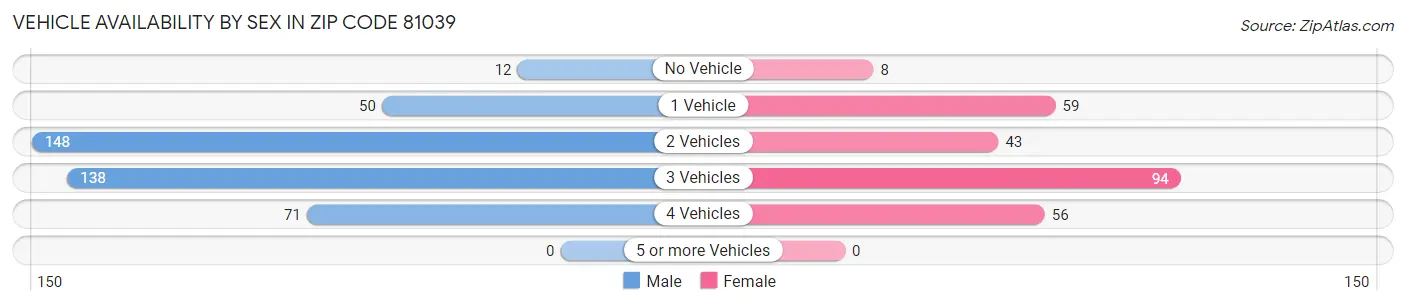 Vehicle Availability by Sex in Zip Code 81039