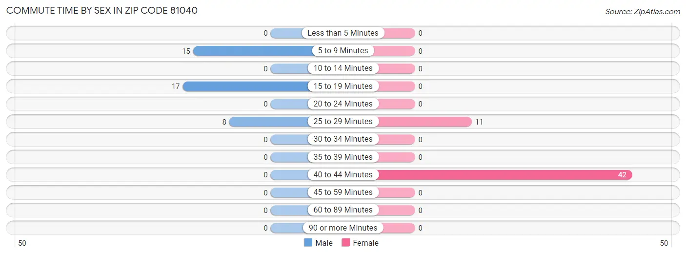 Commute Time by Sex in Zip Code 81040