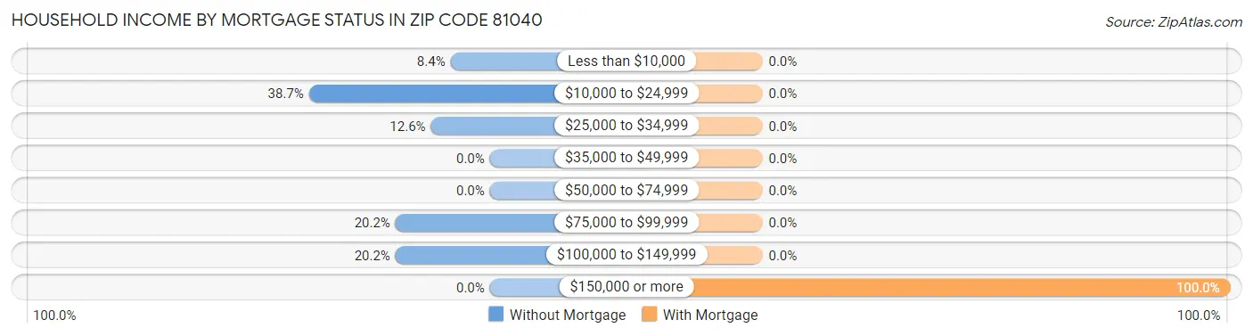 Household Income by Mortgage Status in Zip Code 81040