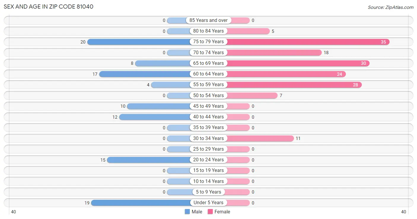 Sex and Age in Zip Code 81040