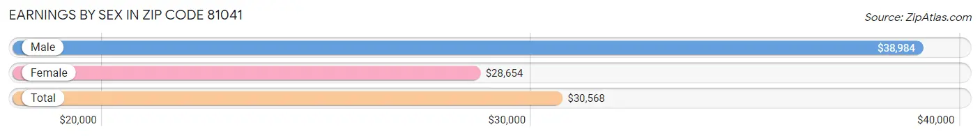 Earnings by Sex in Zip Code 81041