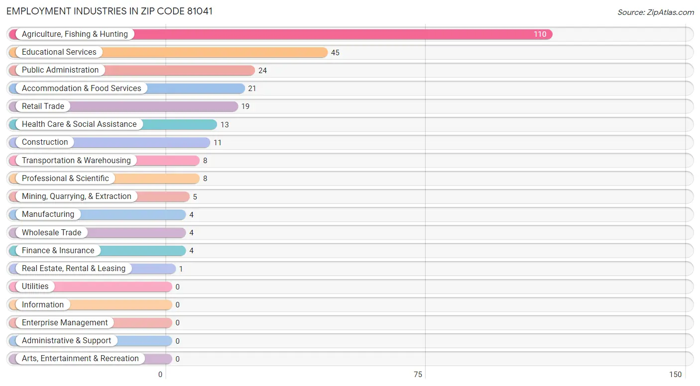 Employment Industries in Zip Code 81041