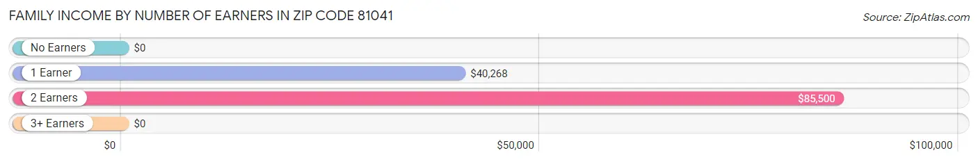 Family Income by Number of Earners in Zip Code 81041