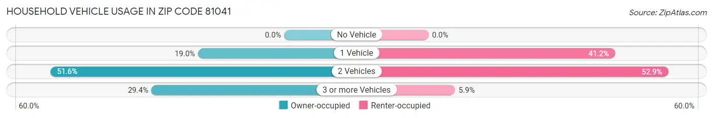 Household Vehicle Usage in Zip Code 81041