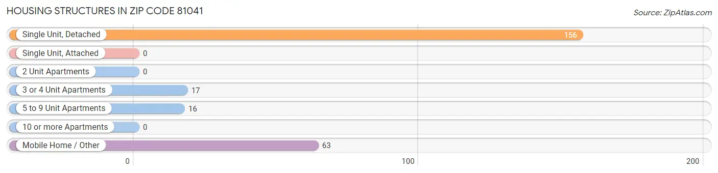 Housing Structures in Zip Code 81041