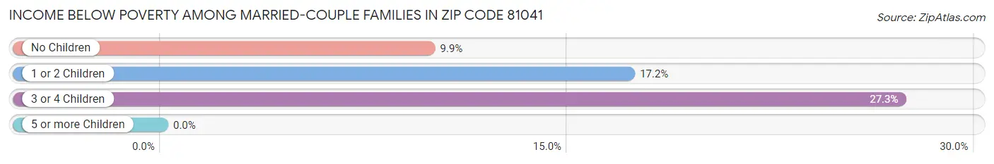 Income Below Poverty Among Married-Couple Families in Zip Code 81041